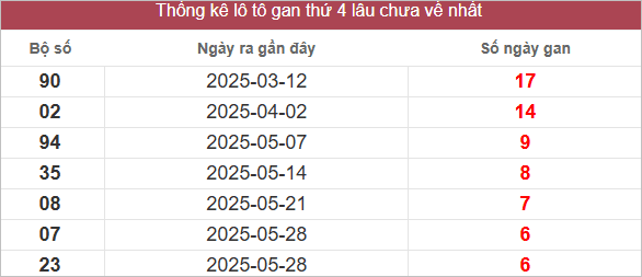Bảng lô gan lâu chưa về