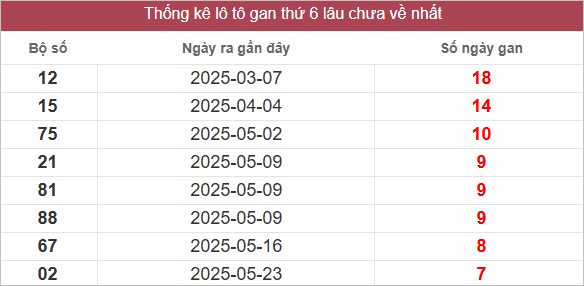 Bảng lô gan lâu chưa về