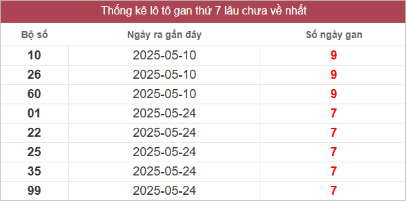 Bảng lô gan miền Trung thứ 7 lâu chưa về