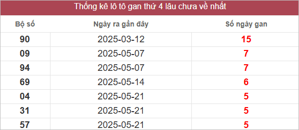Bảng lô gan lâu chưa về
