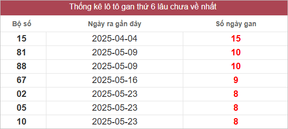Bảng lô gan mới nhất
