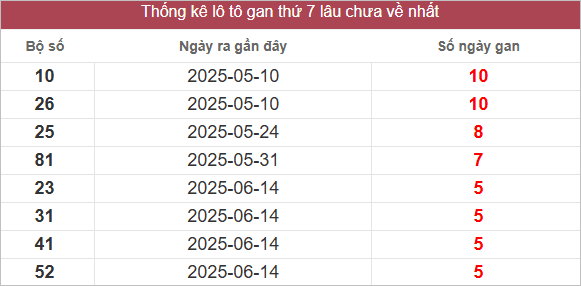 Bảng lô gan lâu chưa về