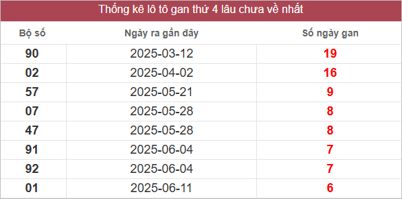 Bảng lô gan lâu chưa về