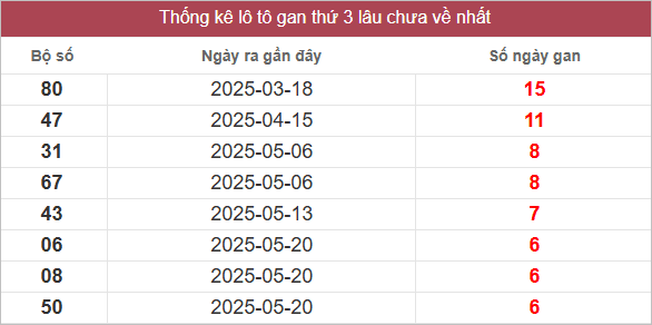 Bảng lô gan MT thứ 3