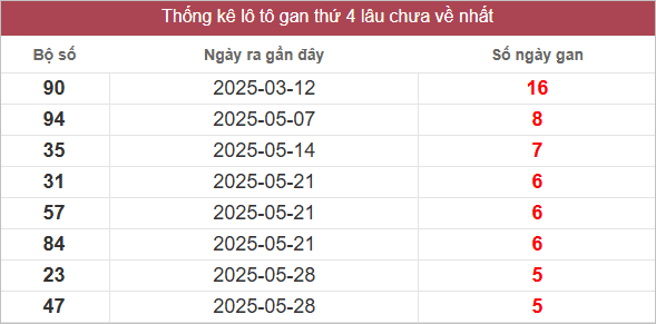 Bảng lô gan MT thứ 4 lâu chưa về