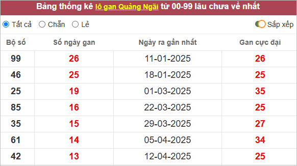 Bảng lô gan Quảng Ngãi lâu về
