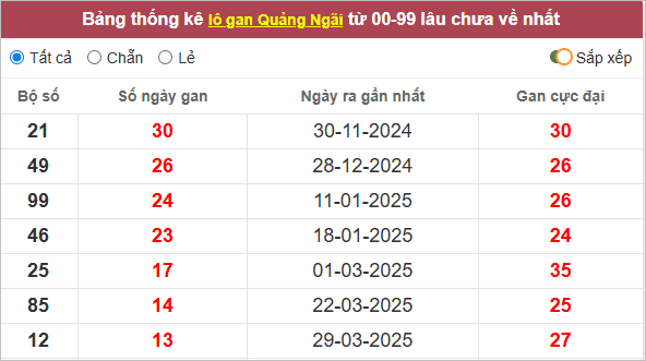 Bảng lô gan Quảng Ngãi lâu về