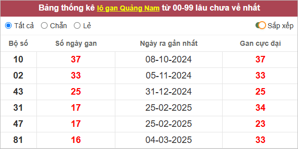 Thống kê lô gan Quảng Nam lâu về