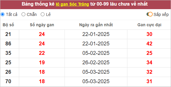 Thống kê lô gan Sóc Trăng gan lì nhất