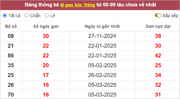 Thống kê lô gan Sóc Trăng gan lì nhất