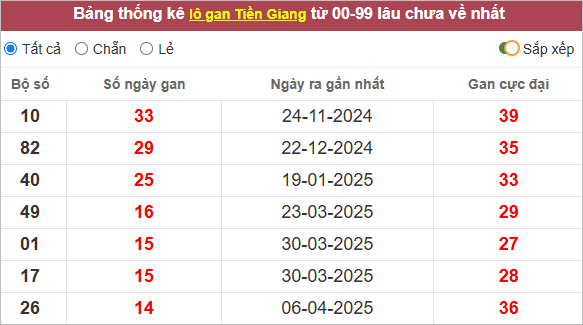 Thống kê lô gan Tiền Giang lâu về