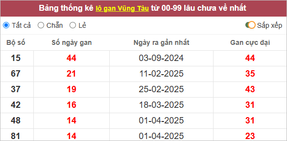 Thống kê lô gan Vũng Tàu lâu về