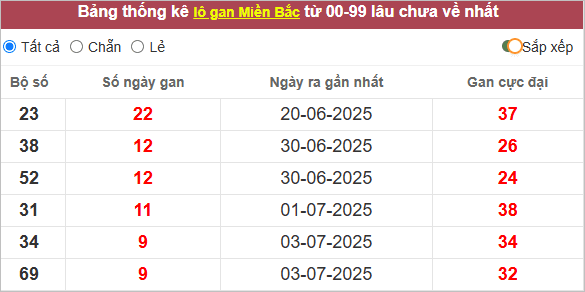 Những cặp lô gan lì lâu ra nhất