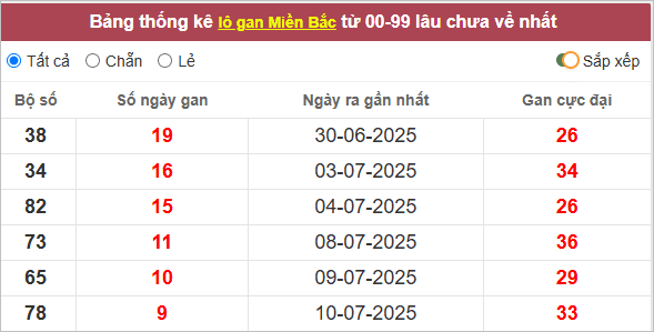 Những cặp lô gan lì nhất lâu chưa ra