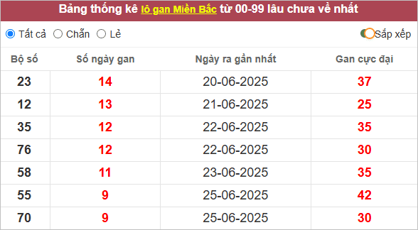 Bảng lô gan lì nhất lâu chưa về