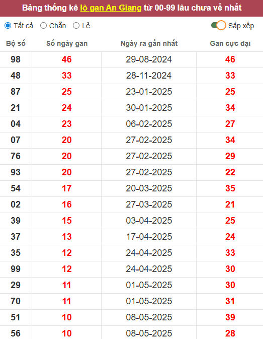 Lô gan XSAG 24/7/2025