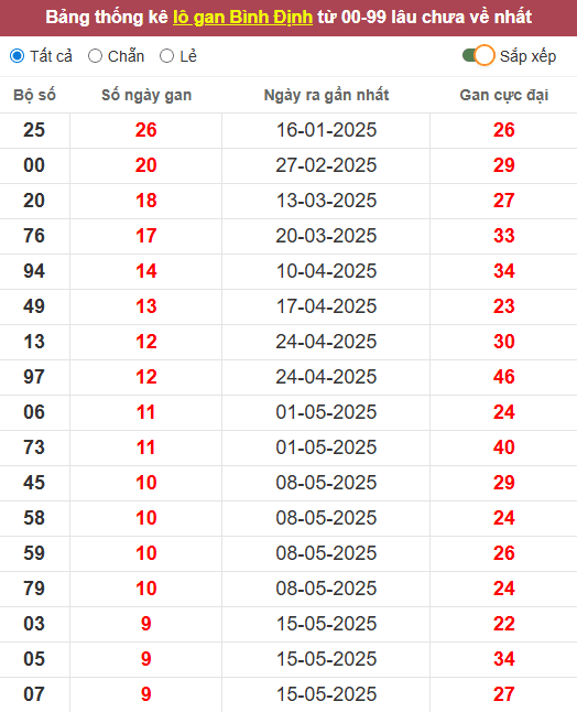 Lô gan XSBDI 24/7/2025