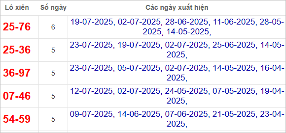 Thống kê lô xiên Đà Nẵng hay ra