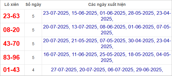 Thống kê lô xiên Khánh Hòa hay về