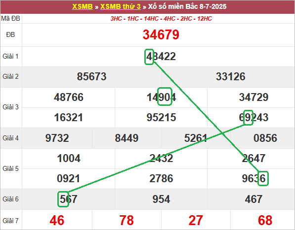 Soi cầu bạch thủ lô tô miền Bắc ngày 9/7/2025