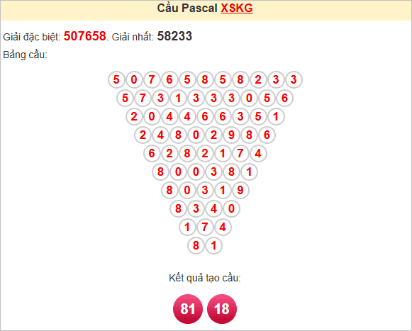 Soi cầu Pascale Kiên Giang ngày 27/7/2025