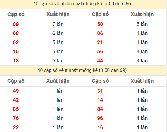 Thống kê 2 số cuối đặc biệt về nhiều nhất trong 30 tuần
