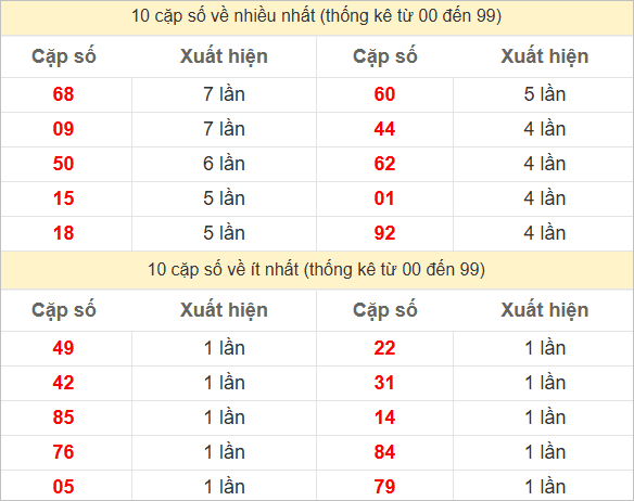 Thống kê 2 số cuối đặc biệt về nhiều nhất trong 30 tuần