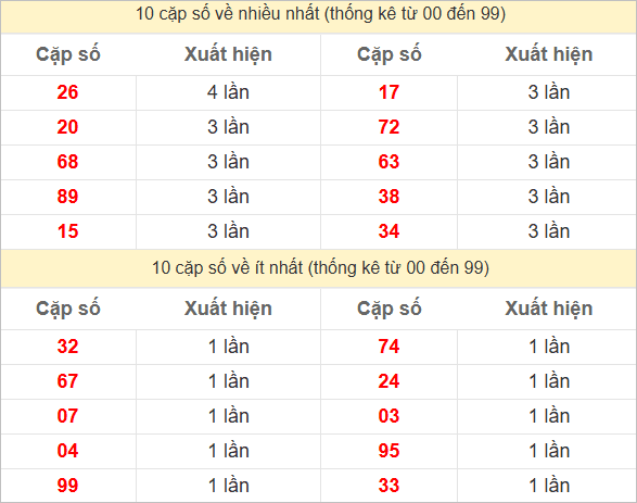 Hai số cuối đặc biệt về nhiều nhất và ít nhất