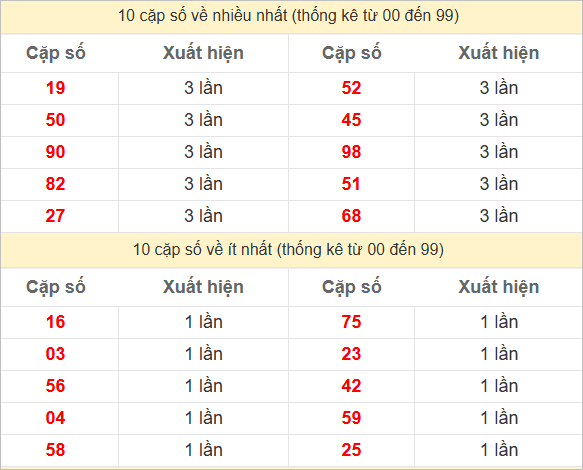 Hai số cuối giải đặc biệt về nhiều nhất và ít nhất