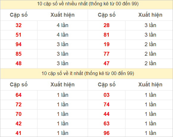 Hai số cuối giải đặc biệt về nhiều nhất và ít nhất