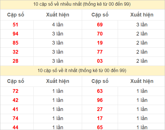 2 số cuối giải đặc biệt về nhiều nhất và ít nhất