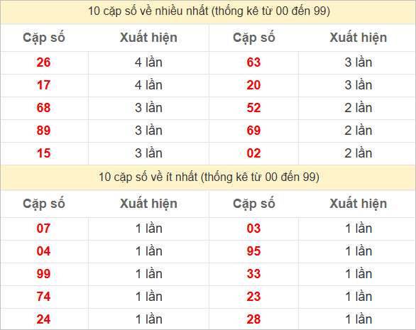 Hai số cuối giải đặc biệt về nhiều nhất và ít nhất