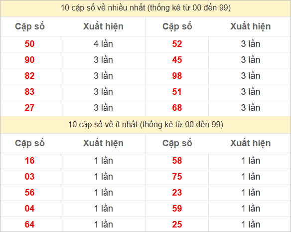Hai số cuối giải đặc biệt về nhiều nhất và ít nhất