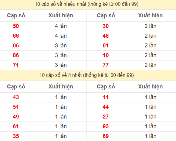 Hai số cuối giải đặc biệt về nhiều nhất và ít nhất