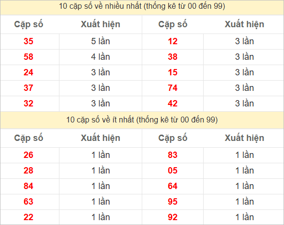 2 số cuối giải đặc biệt về nhiều nhất và ít nhất