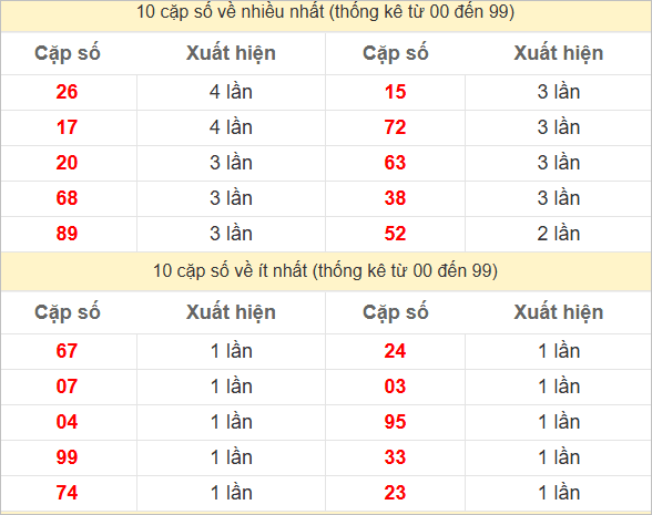 Hai số cuối giải đặc biệt về nhiều nhất và ít nhất