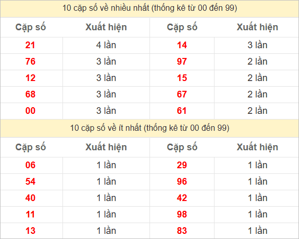 2 số cuối giải đặc biệt về nhiều nhất, ít nhất