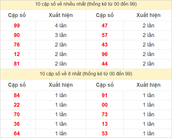 Hai số cuối giải đặc biệt về nhiều nhất và ít nhất