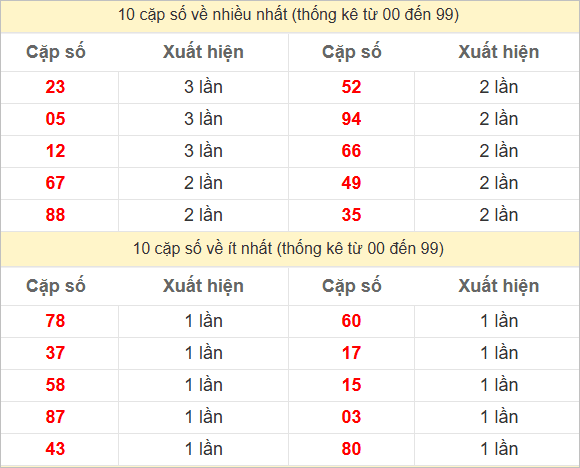 2 số cuối giải đặc biệt về nhiều nhất - ít nhất