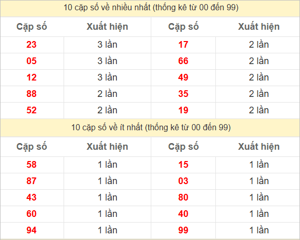 2 số cuối giải đặc biệt về nhiều nhất - ít nhất