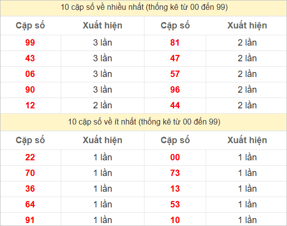 Hai số cuối giải đặc biệt về nhiều nhất và ít nhất