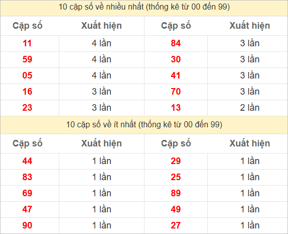 Hai số cuối giải đặc biệt về nhiều nhất - ít nhất