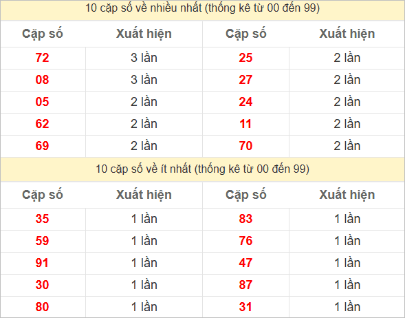 Hai số cuối đặc biệt về nhiều nhất và ít nhất