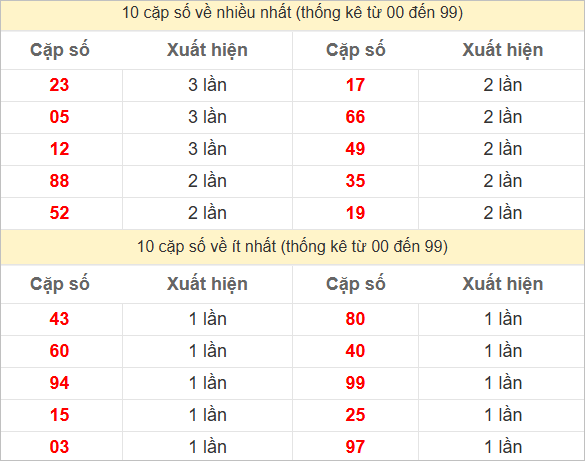 2 số cuối giải đặc biệt về nhiều nhất - ít nhất