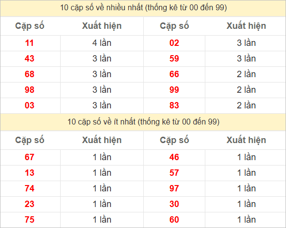 Hai số cuối giải đặc biệt về nhiều nhất và ít nhất