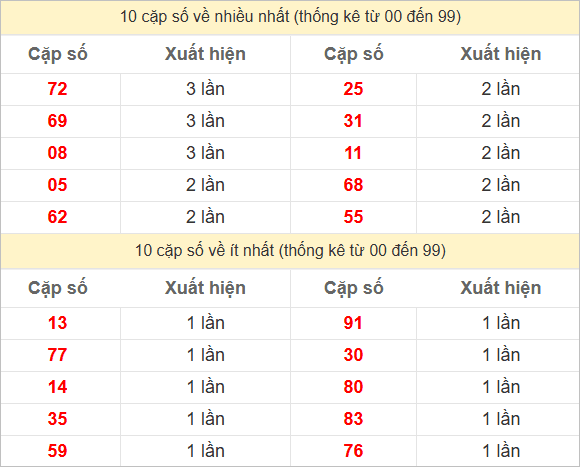 Hai số cuối giải đặc biệt về nhiều nhất và ít nhất