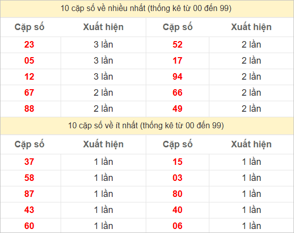 2 số cuối giải đặc biệt về nhiều nhất - ít nhất