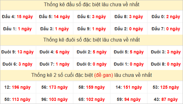 Đầu, đuôi GĐB miền Nam thứ 3 lâu chưa về
