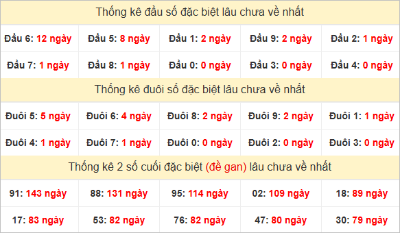 Đầu, đuôi giải đặc biệt lâu chưa về