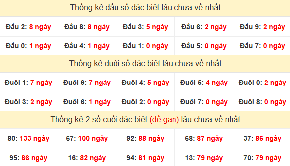 Đầu, đuôi GĐB miền Nam chủ nhật lâu chưa về